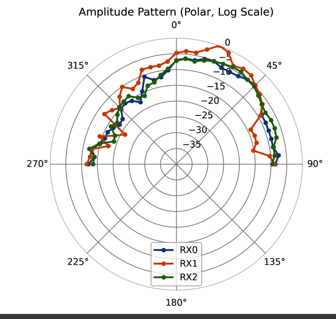 Antenna amplitude diagram