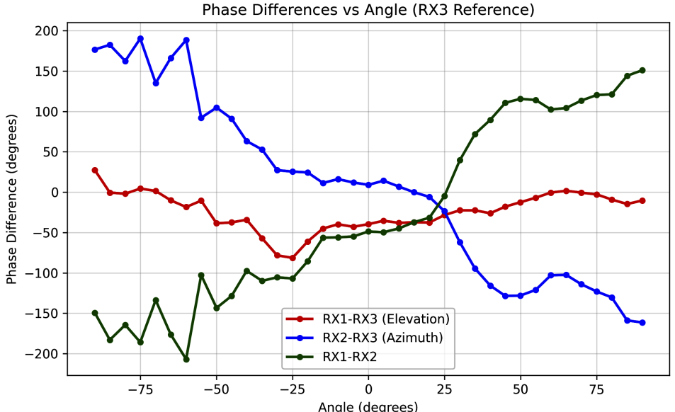 Antenna phase diagram